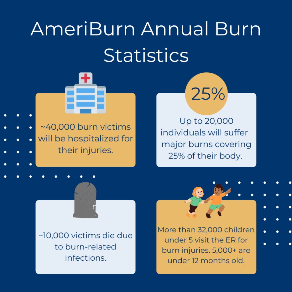 Ameriburn Annual Burn Stats